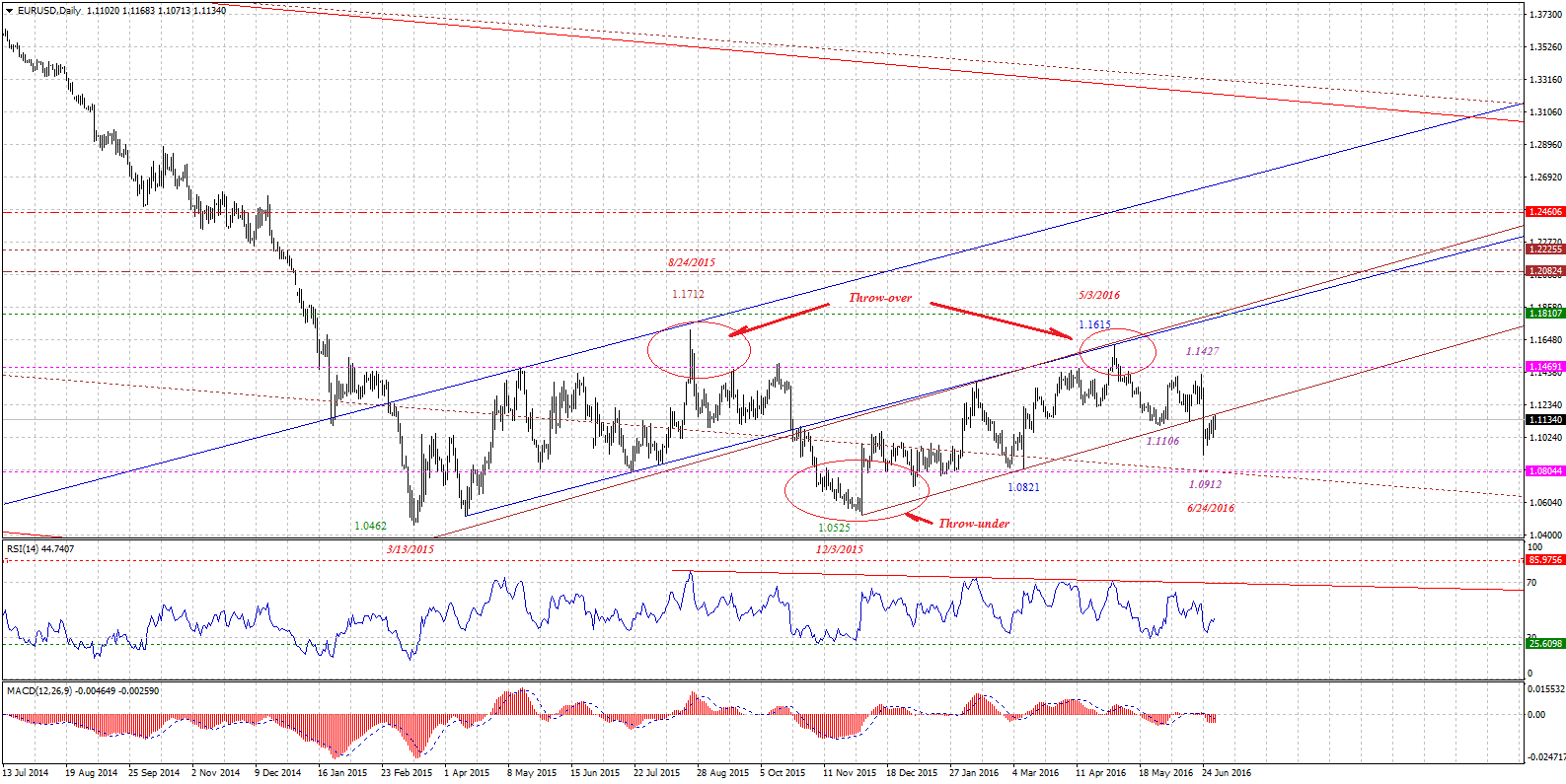 EURUSDDaily-07022016.gif