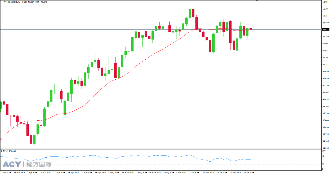 ACY稀万国际 美油日线走势图201607041-1.png