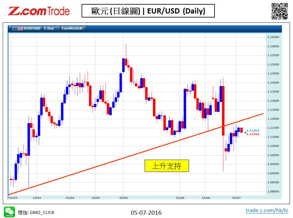Forex-Chart Analysis-Eur 05-07-2016.jpy.JPG