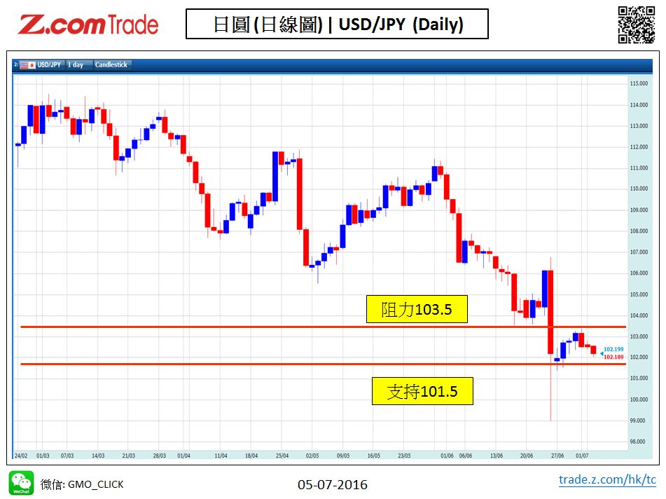 Forex-Chart Analysis-JPY 05-07-2016.jpy.JPG