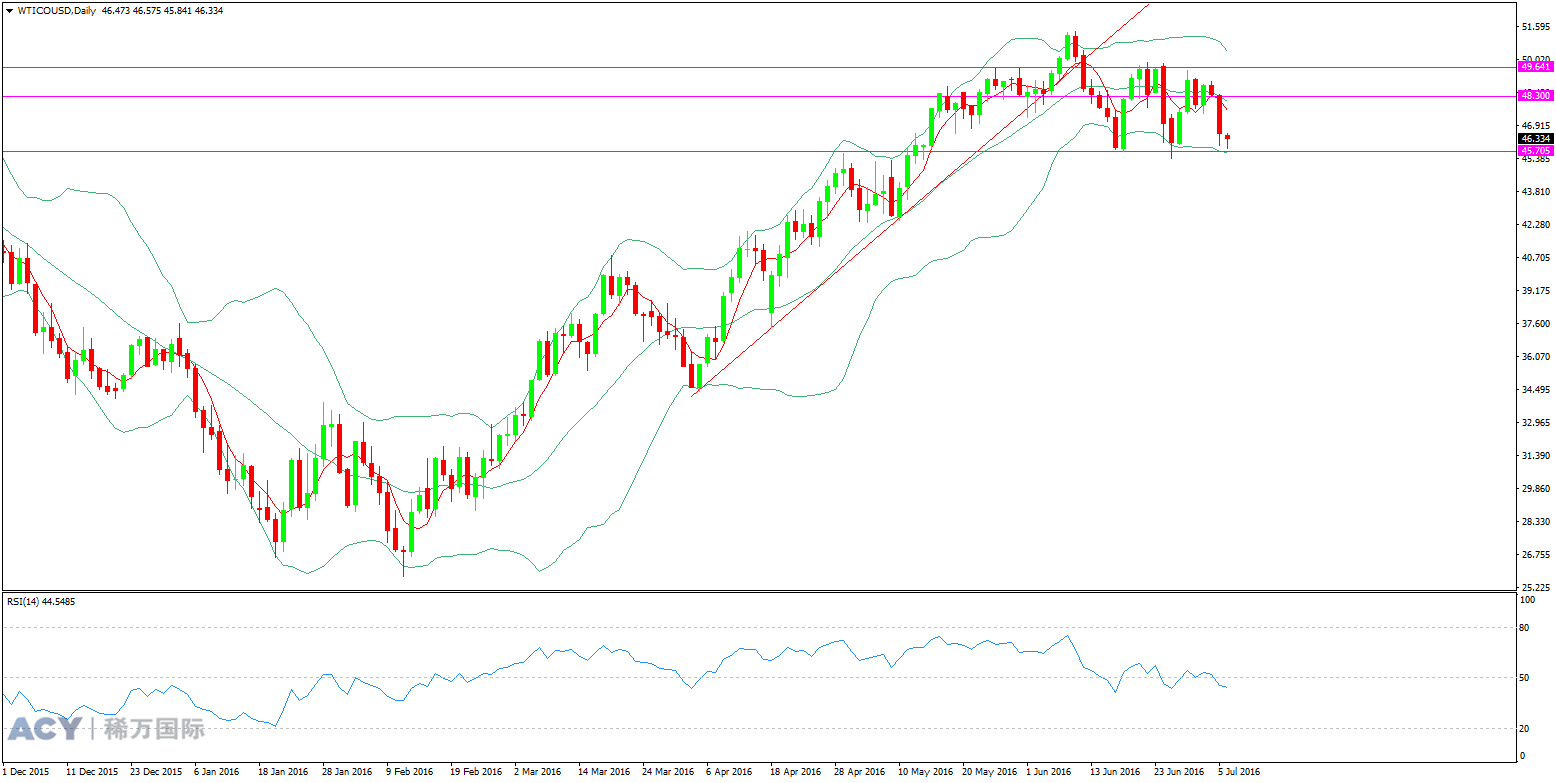 ACY稀万国际  WTI原油 日线趋势图 20160706 logo.png