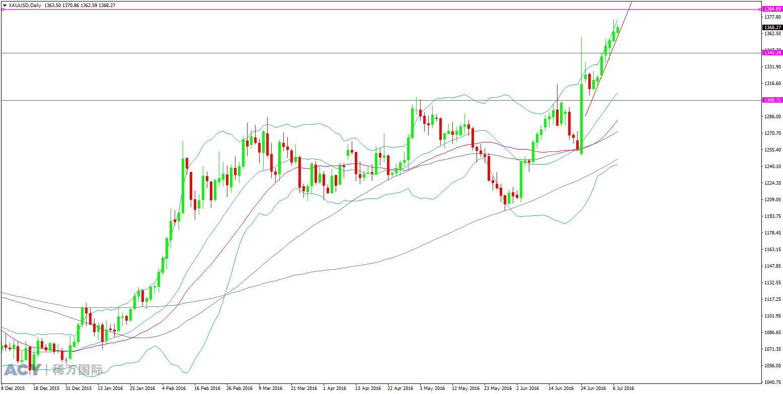 ACY稀万国际  现货黄金 日线趋势图 20160707 logo.png