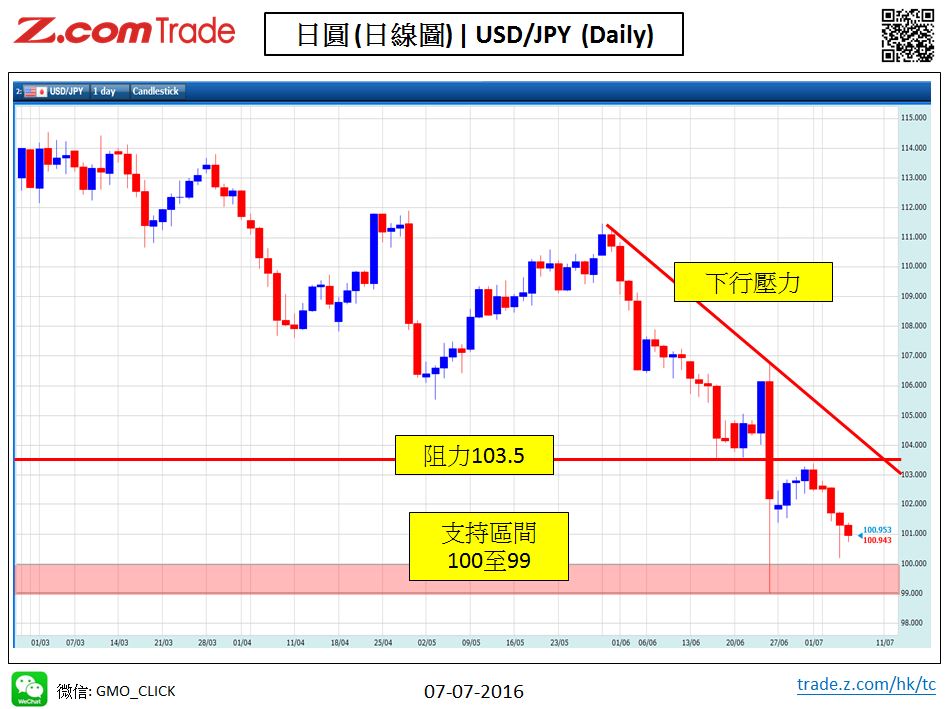 Forex-Chart Analysis-JPY 07-07-2016.jpy.JPG