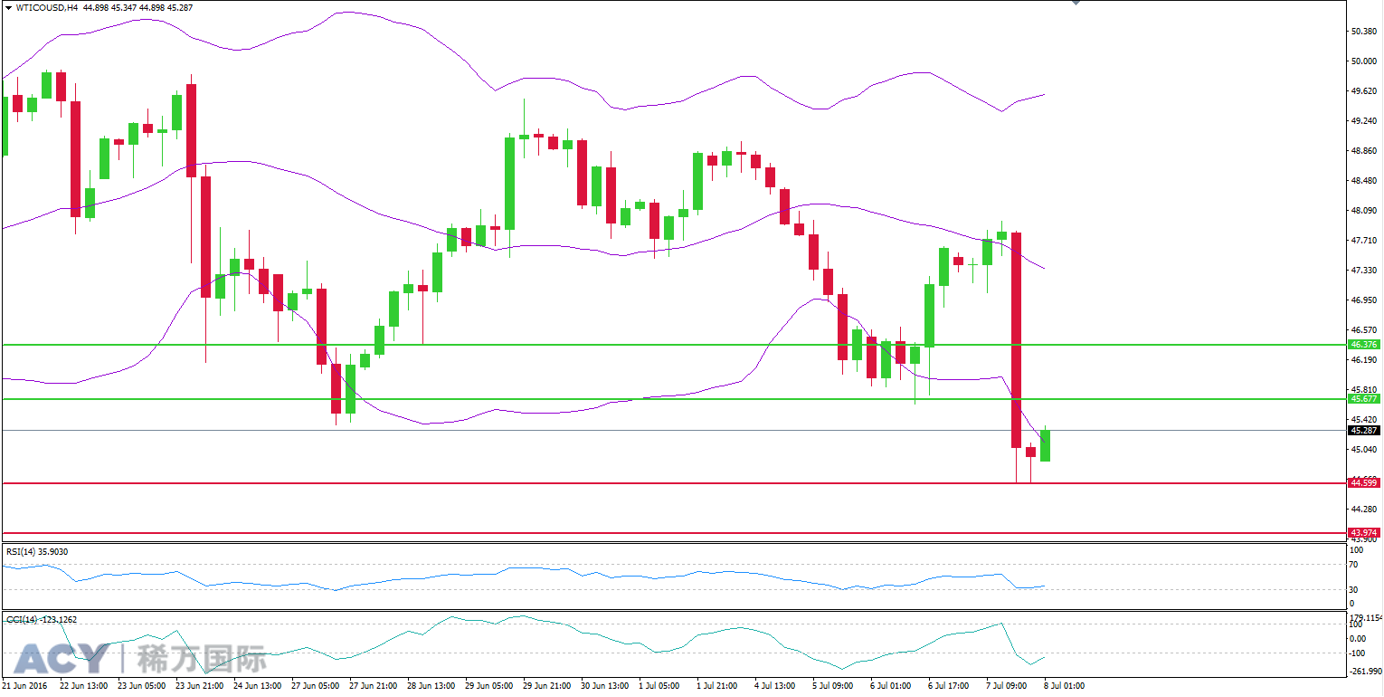 ACY稀万国际 美油4小时支撑位和阻力位201607082-2.png