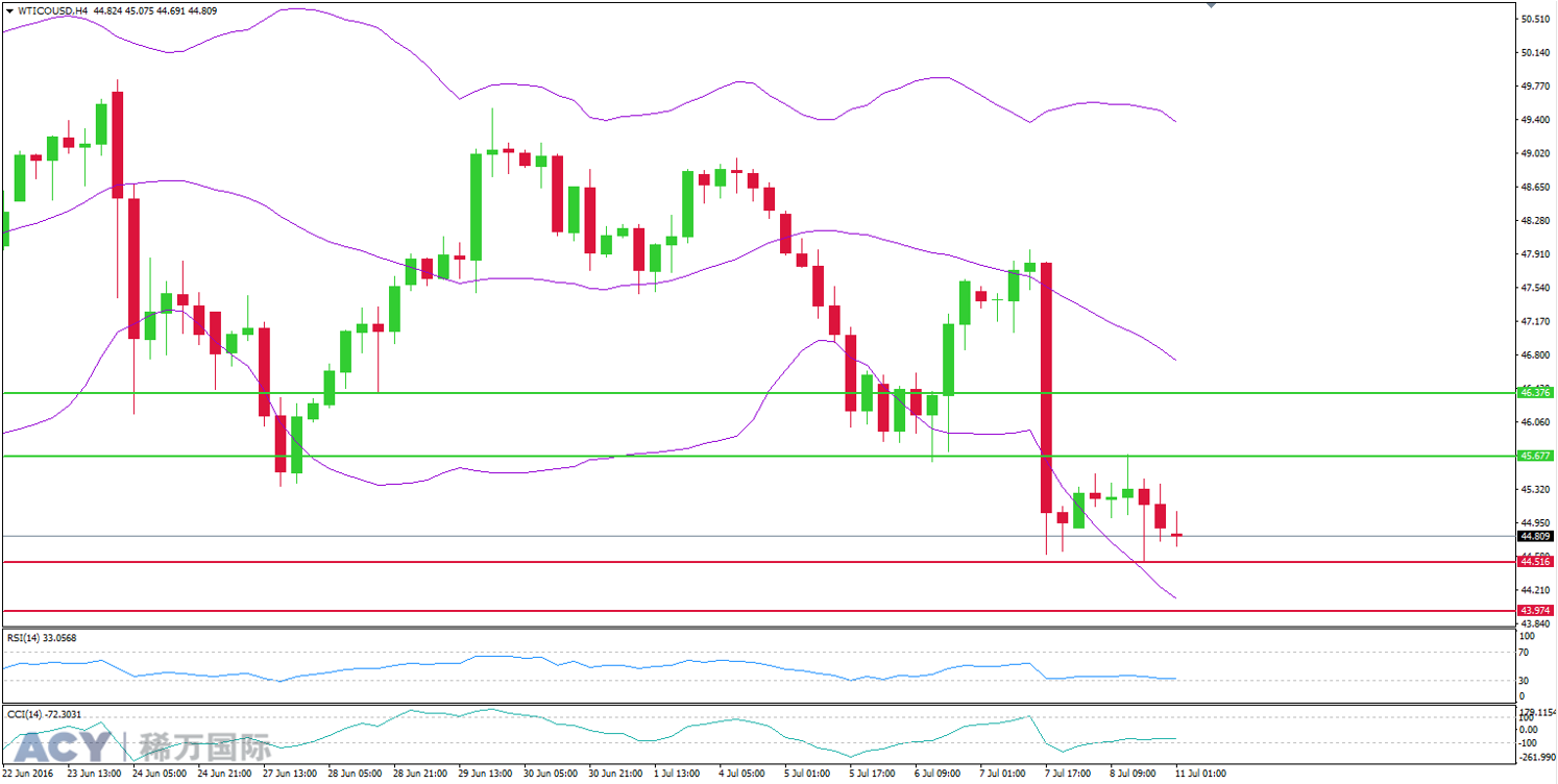 ACY稀万国际 美油4小时支撑位和阻力位图201607112-2.png