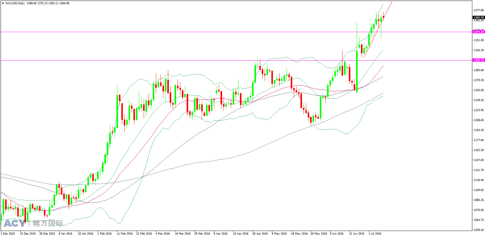 ACY稀万国际  现货黄金 日线趋势图 20160711 logo.png