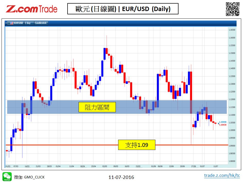 Forex-Chart Analysis-EUR 11-07-2016.jpy.JPG