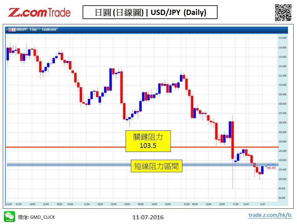 Forex-Chart Analysis-JPY 11-07-2016.jpy.JPG