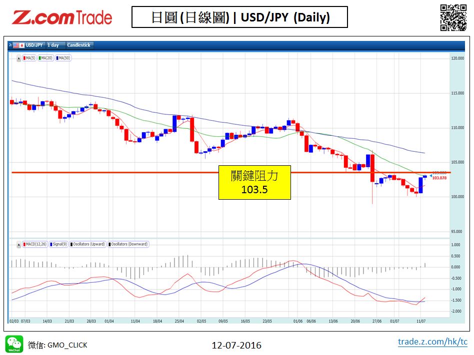 Forex-Chart Analysis-JPY 12-07-2016.jpy.JPG