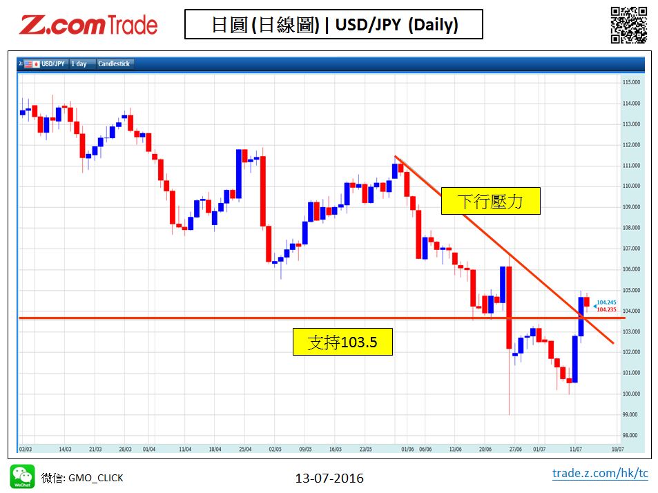 Forex-Chart Analysis-JPY 13-07-2016.jpy.JPG