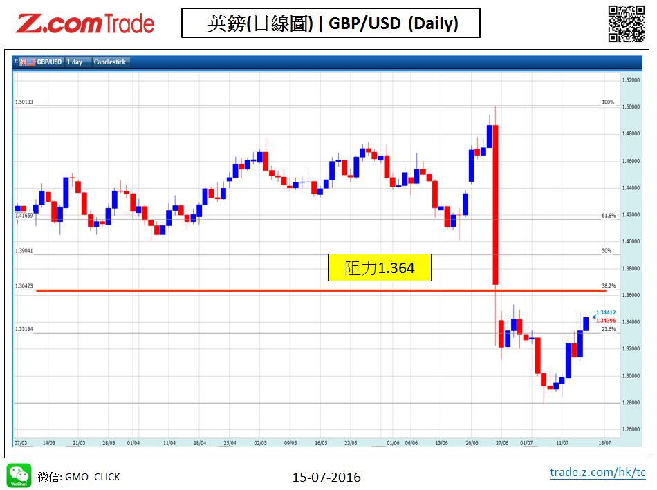 Forex_Chart Analysis_GBP_15_07_2016.JPG