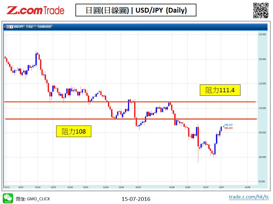 Forex-Chart Analysis-JPY 15-07-2016.jpy.JPG