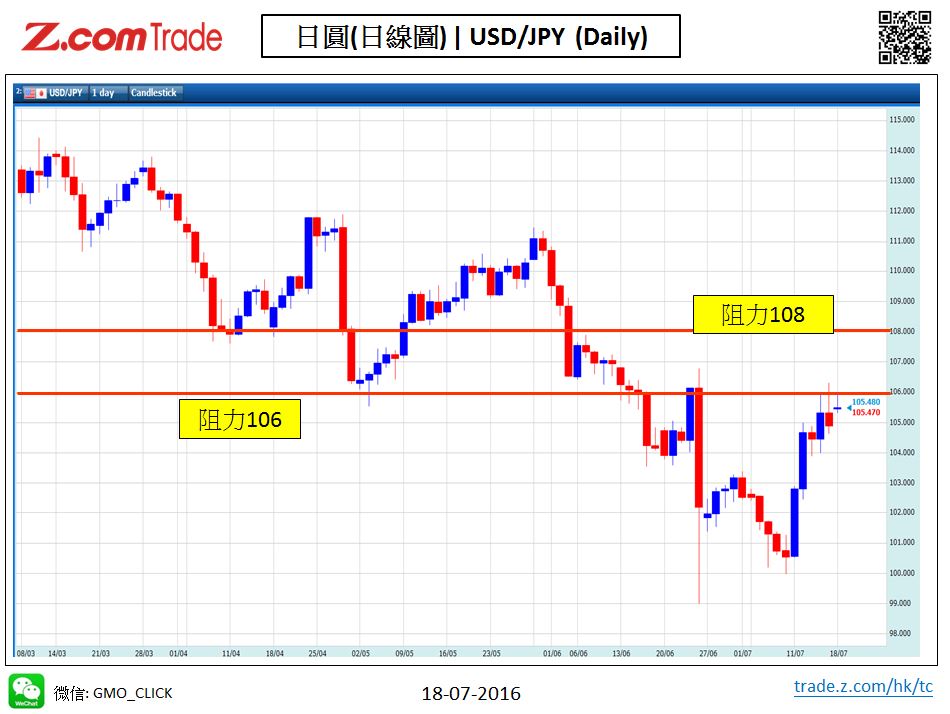 Forex_Chart Analysis_JPY_18_07_2016.JPG