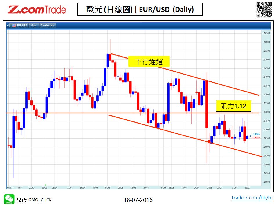 Forex_Chart Analysis_EUR_18_07_2016.JPG