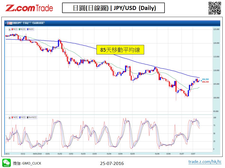 Forex_Chart Analysis_JPY_25_07_2016.JPG