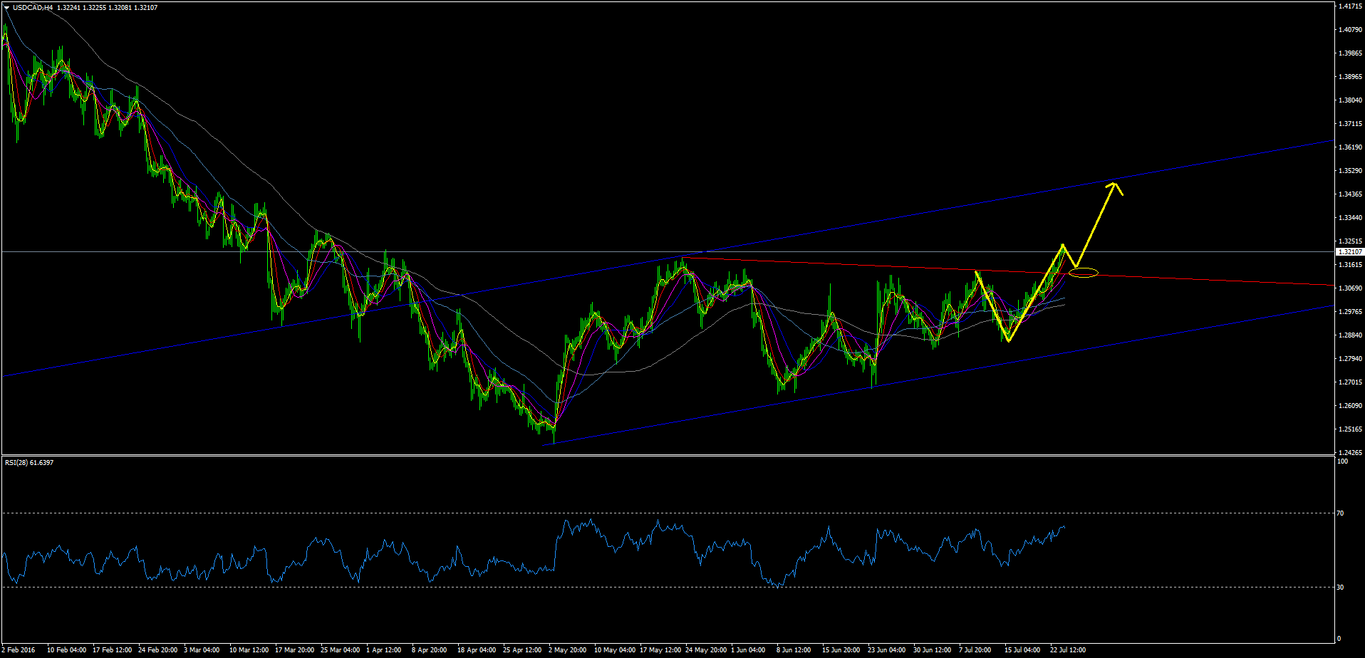 USDCADH4.png
