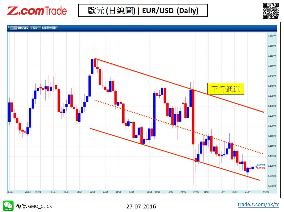 Forex_Chart Analysis_EUR_27_07_2016.JPG