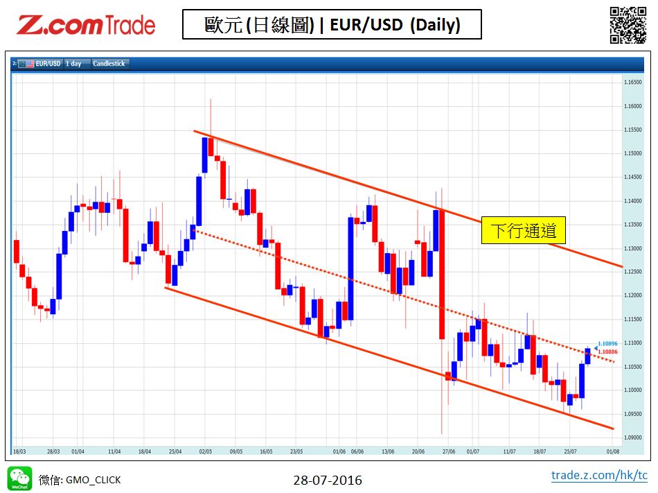 Forex_Chart Analysis_EUR_28_07_2016.JPG