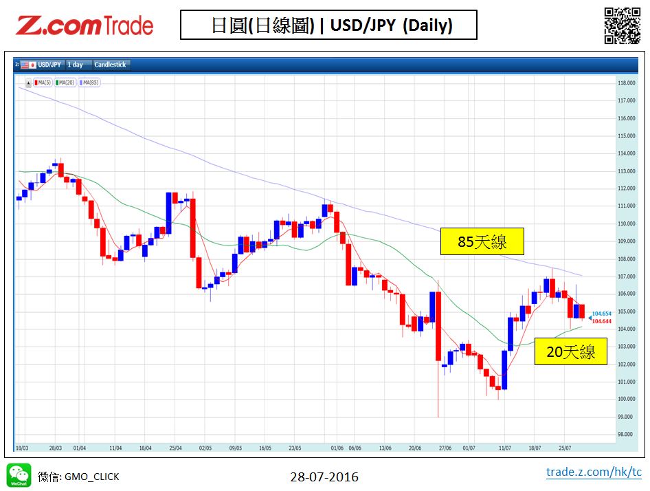 Forex_Chart Analysis_JPY_28_07_2016.JPG