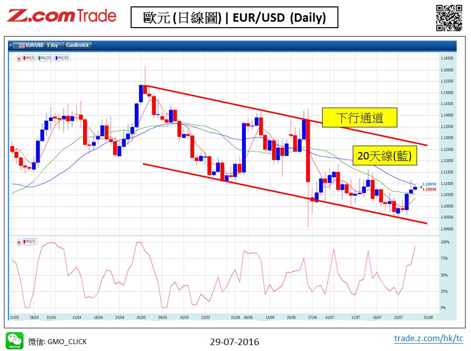 Forex_Chart Analysis_EUR_29_07_2016.JPG