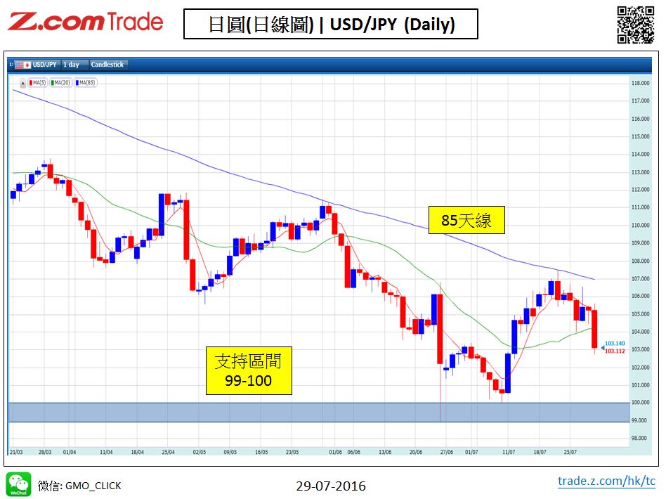 Forex_Chart Analysis_JPY_29_07_2016.JPG