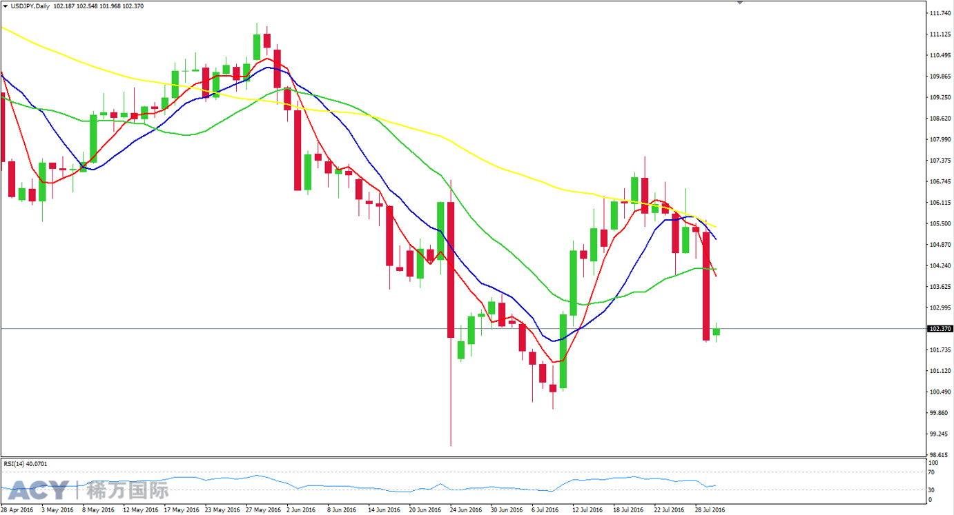 ACY稀万国际 美日日线走势图201608011-1.png