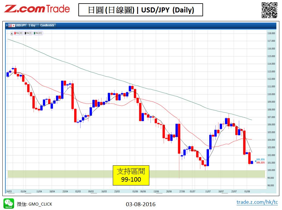 Forex_Chart Analysis_JPY_03_08_2016.JPG