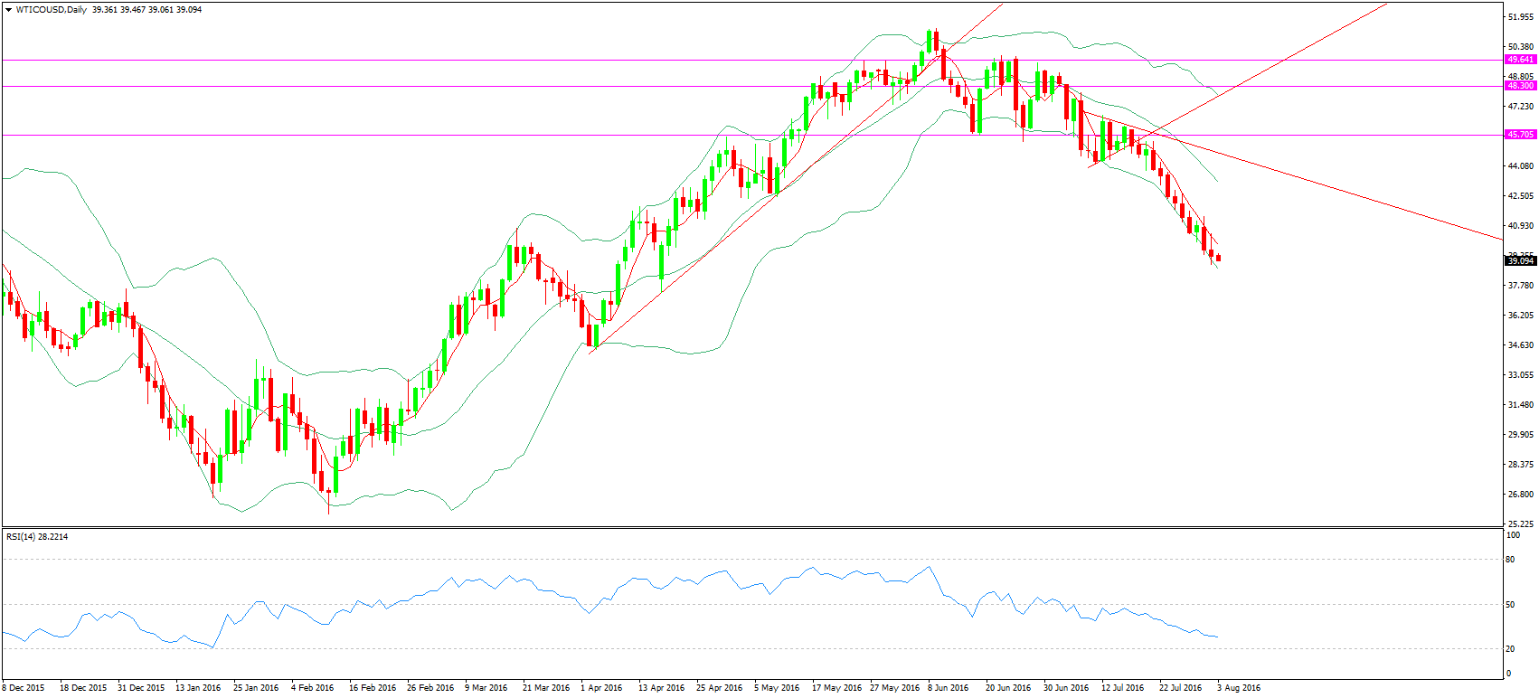WTI原油 日线趋势图 20160803.png