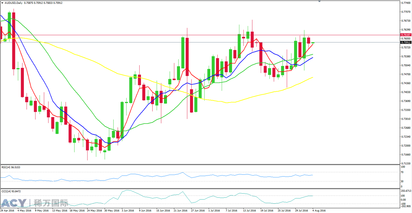 ACY稀万国际 澳元美元日线走势图201608041-1.png