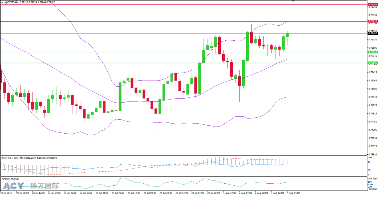 ACY稀万国际 澳元美元4小时支撑位和阻力位201608042-2.png