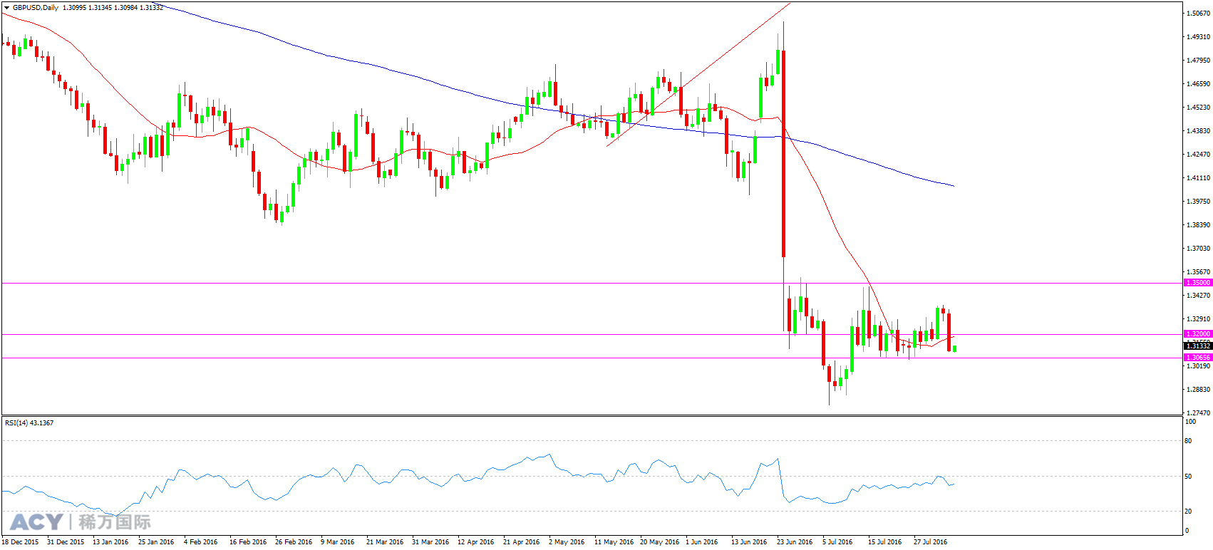 英镑美元 日线趋势图 20160805 logo.png