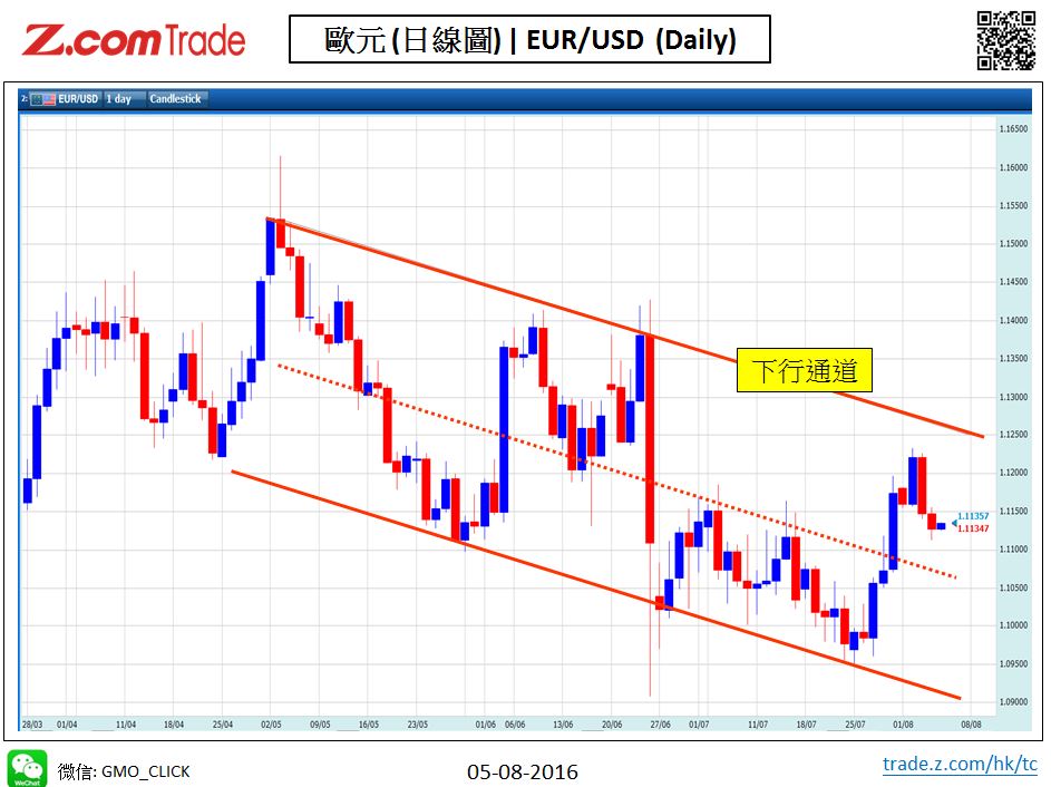 Forex_Chart Analysis_EUR_5_08_2016.JPG