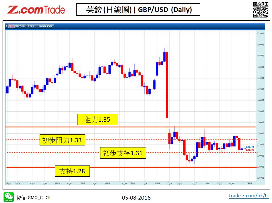 Forex_Chart Analysis_GBP_05_08_2016.JPG