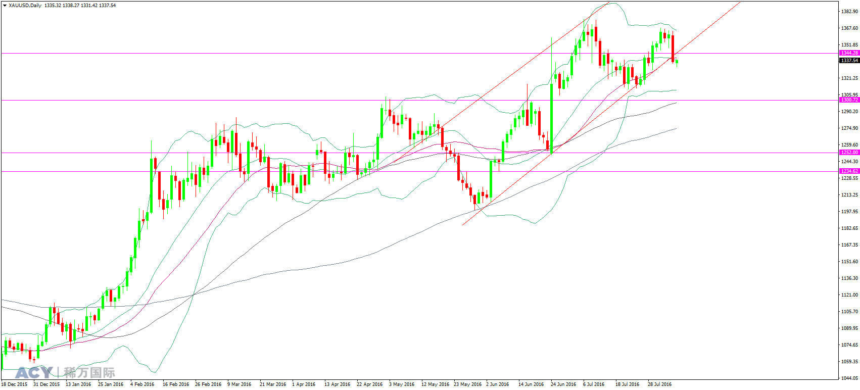 现货黄金 日线趋势图 20160808 logo.png