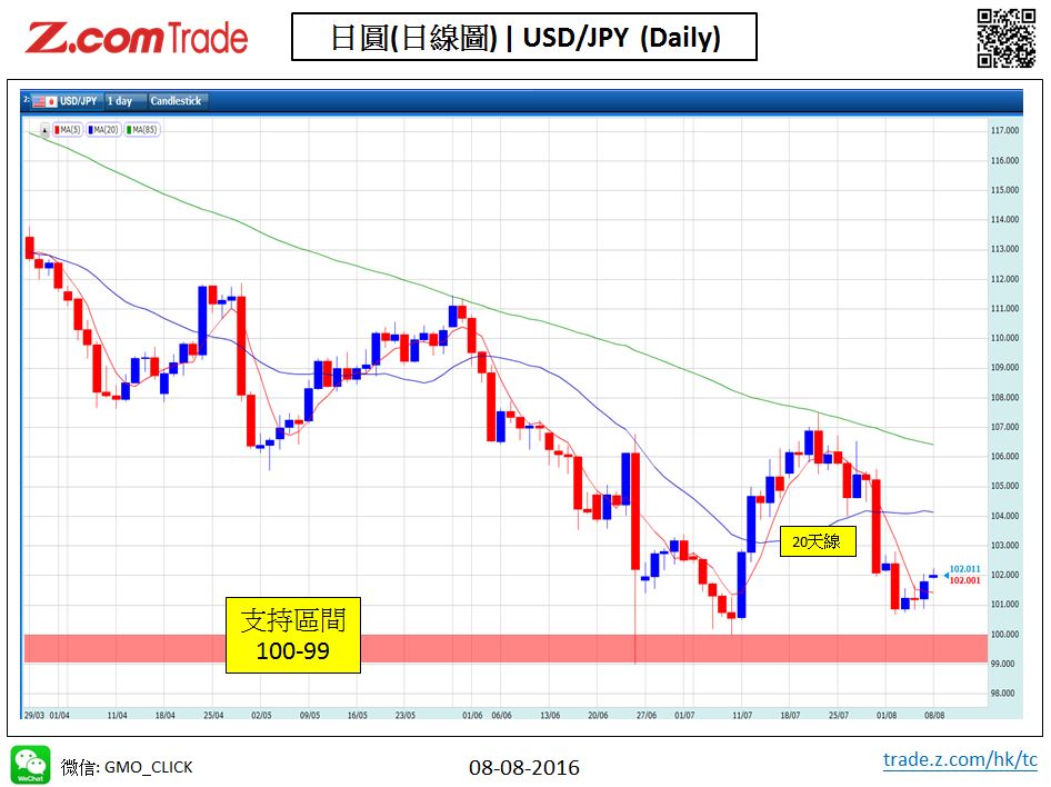 Forex_Chart Analysis_JPY_08_08_2016.JPG