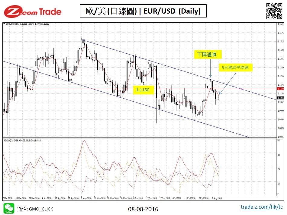 Forex_Chart Analysis_EUR_08_08_2016.JPG