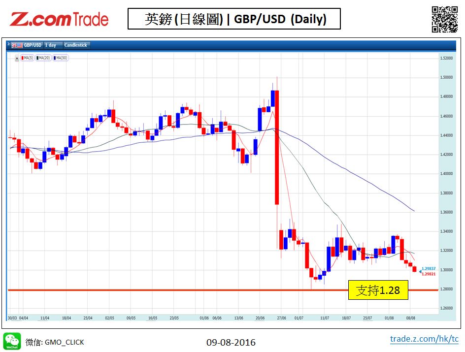 Forex_Chart Analysis_GBP_09_08_2016.JPG