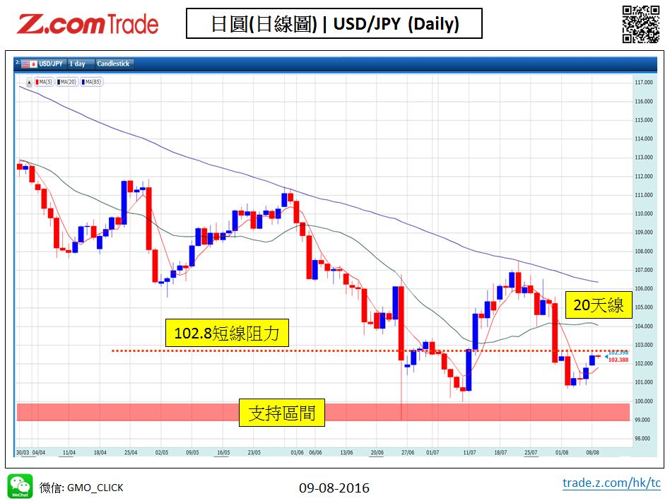 Forex_Chart Analysis_JPY_09_08_2016.JPG