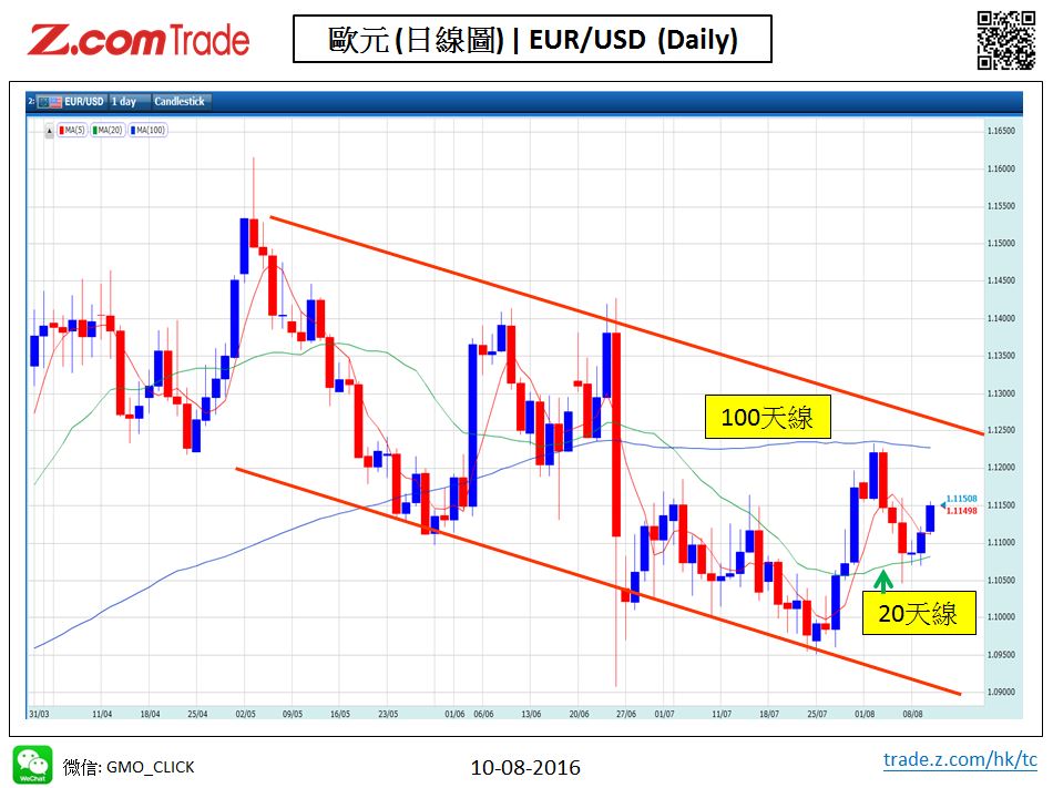 Forex_Chart Analysis_EUR_10_08_2016.JPG