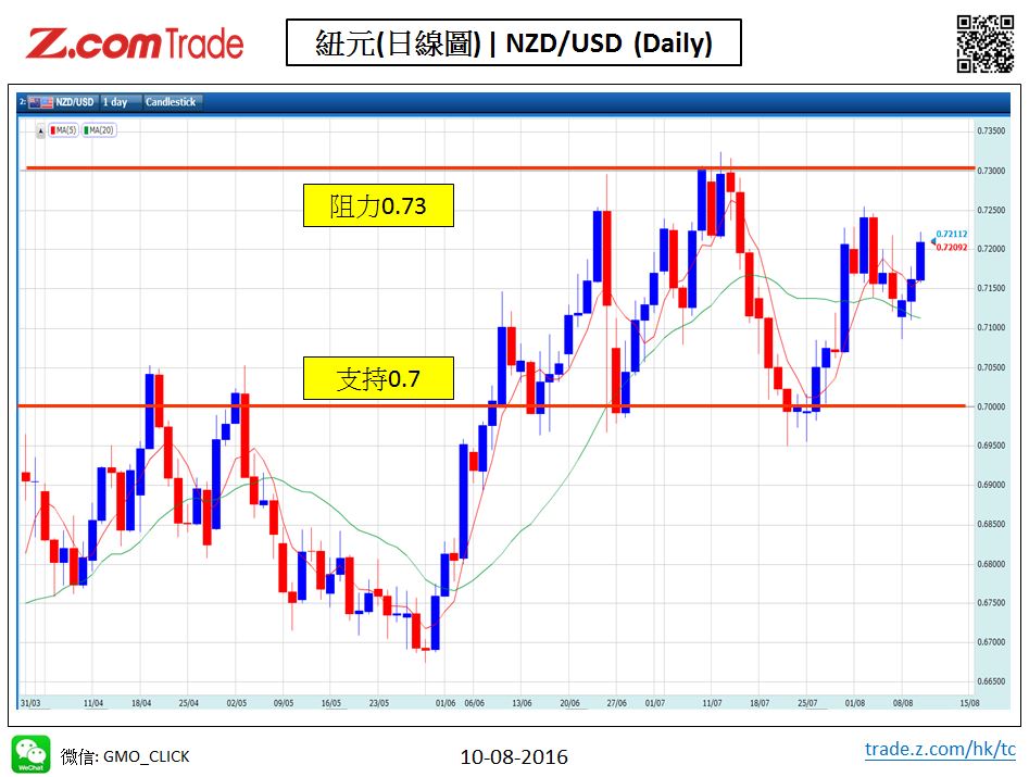 Forex_Chart Analysis_NZD_10_08_2016.JPG