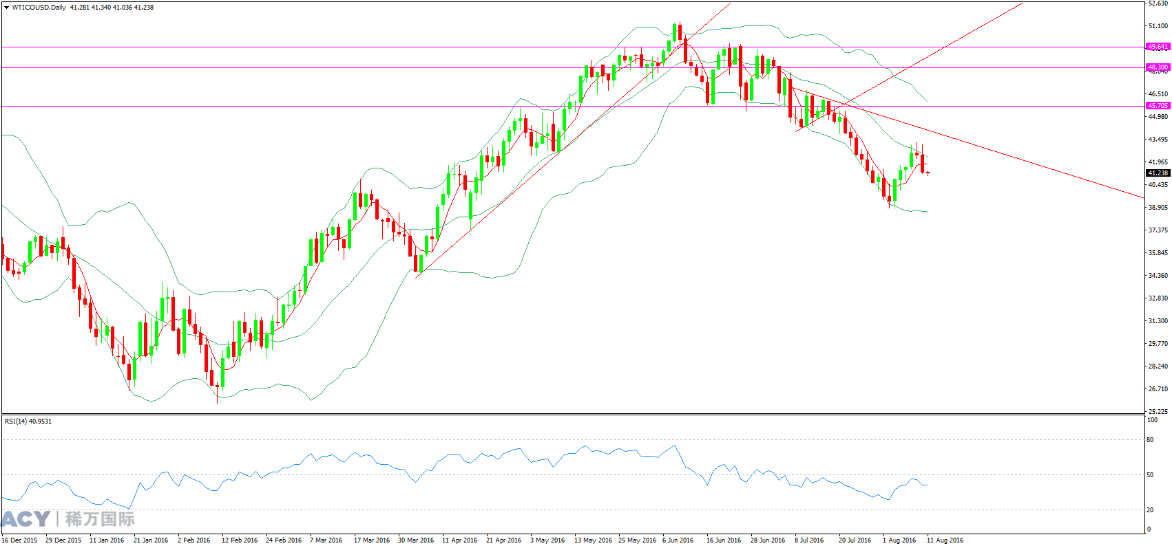WTI原油 日线趋势图 20160810 logo.png