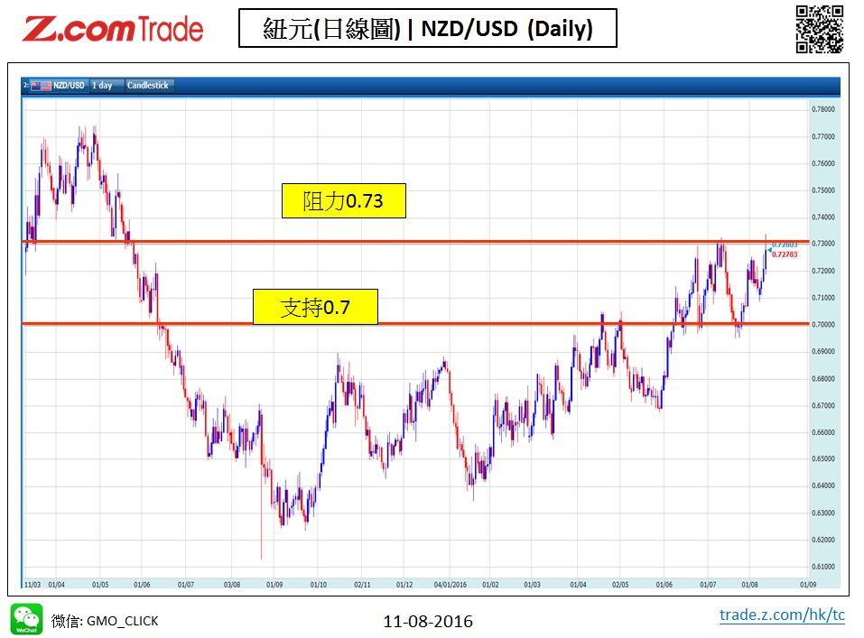 Forex_Chart Analysis_NZD_11_08_2016.JPG