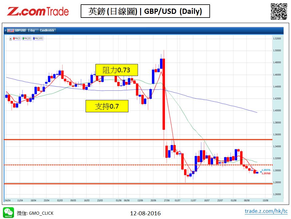 Forex_Chart Analysis_GBP_12_08_2016.JPG