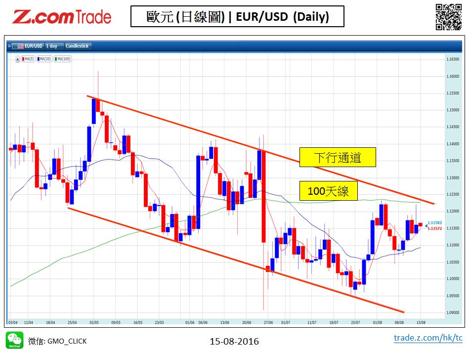 Forex_Chart Analysis_EUR_15_08_2016.JPG