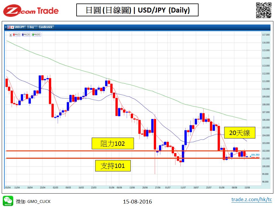 Forex_Chart Analysis_JPY_15_08_2016.JPG