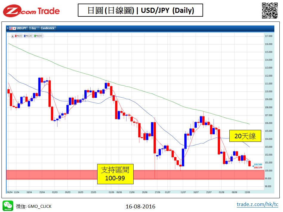 Forex_Chart Analysis_JPY_16_08_2016.JPG