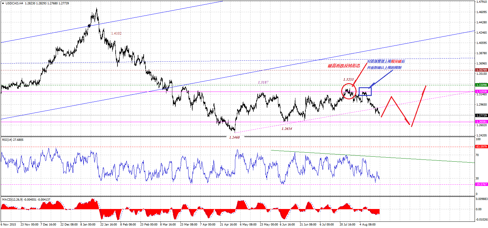 USDCADH4-08182016.gif