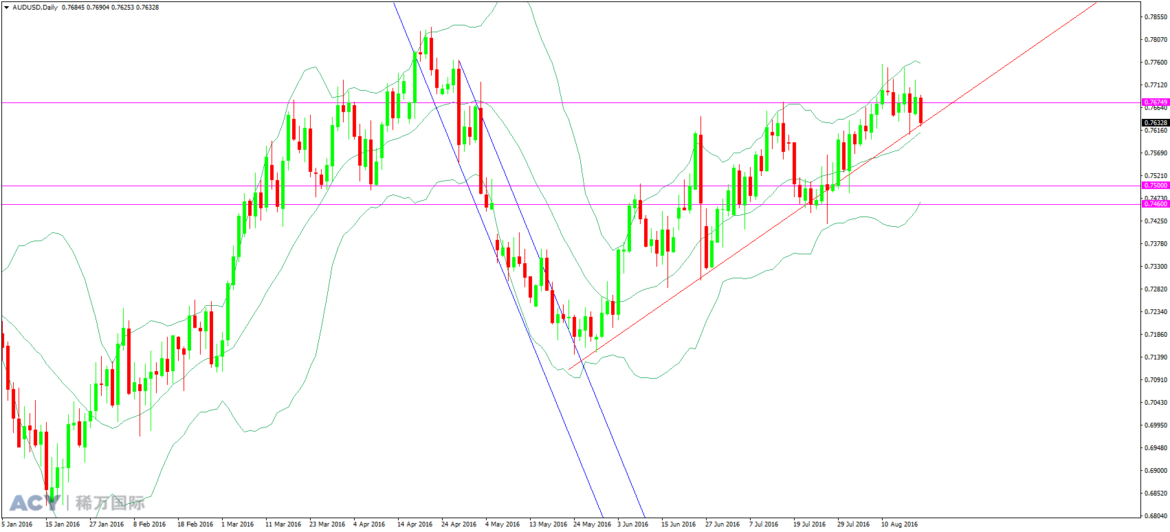 澳元美元 日线趋势图 20160819 logo.png 澳元美元 日线趋势图 20160819 logo.png