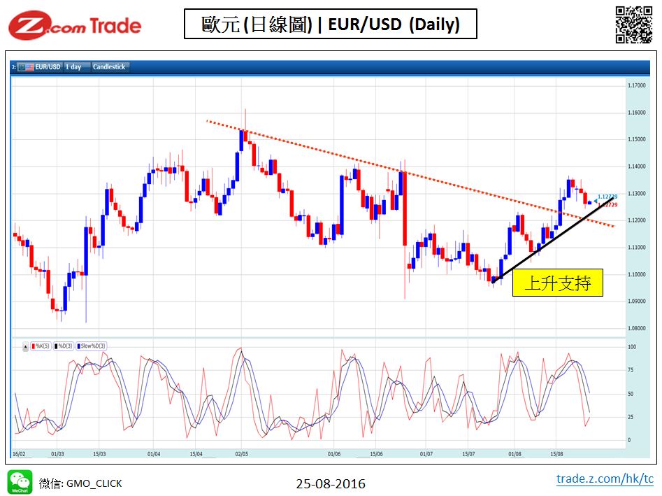 Forex_Chart Analysis_EUR_25_08_2016.JPG