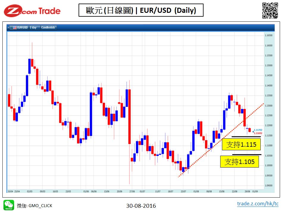 Forex_Chart Analysis_EUR_30_08_2016.JPG